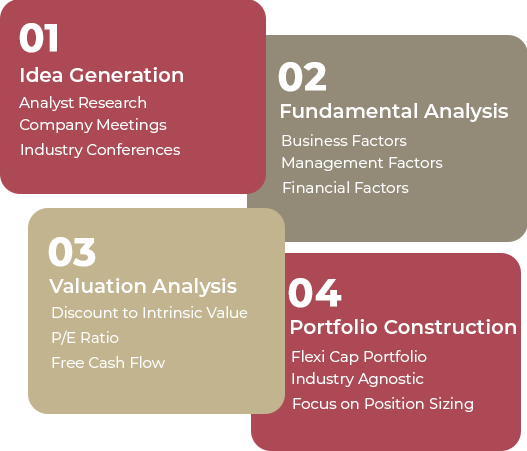 Idea Generation, Analyst Research, Company Meetings, Fundamental Analysis,Business Factors, Management Factors, Financial Factors, Valuation Analysis, Discount to Intrinsic Value, P/E Ratio, Free Cash Flow, Portfolio Construction, Flexi Cap Portfolio, Industry Agnostic, Focus on Position Sizing